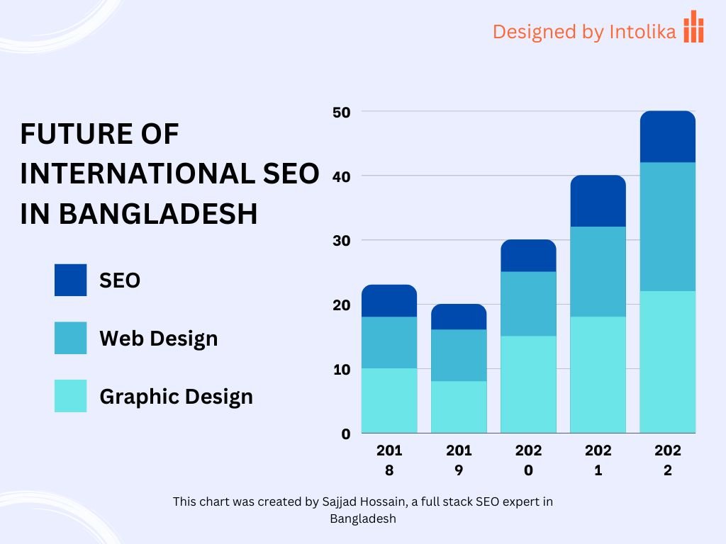 Future of International SEO in Bangladesh