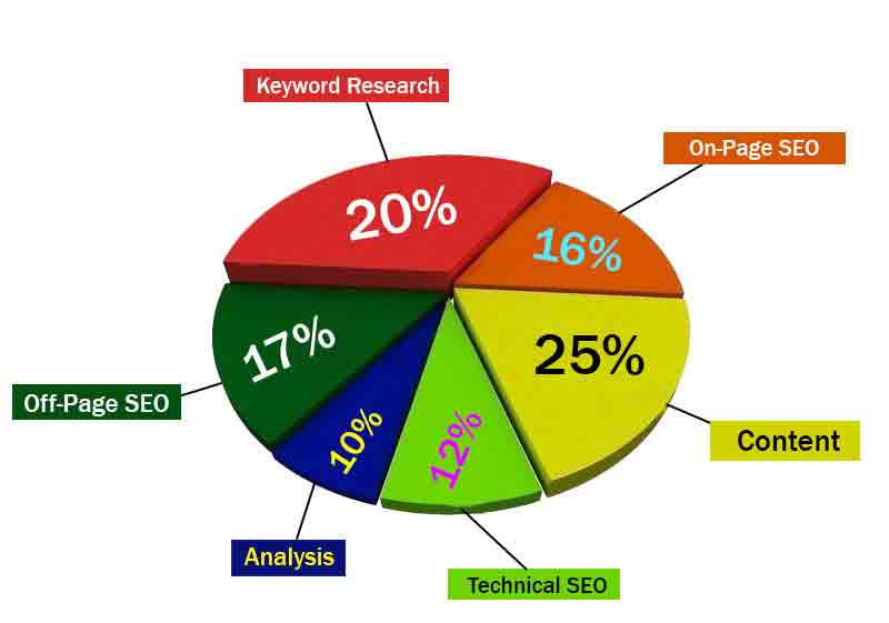 SEO-pie-chart