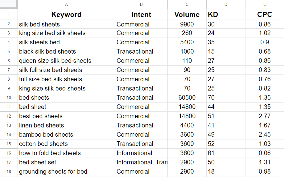 Keyword List for Keyword Clustering