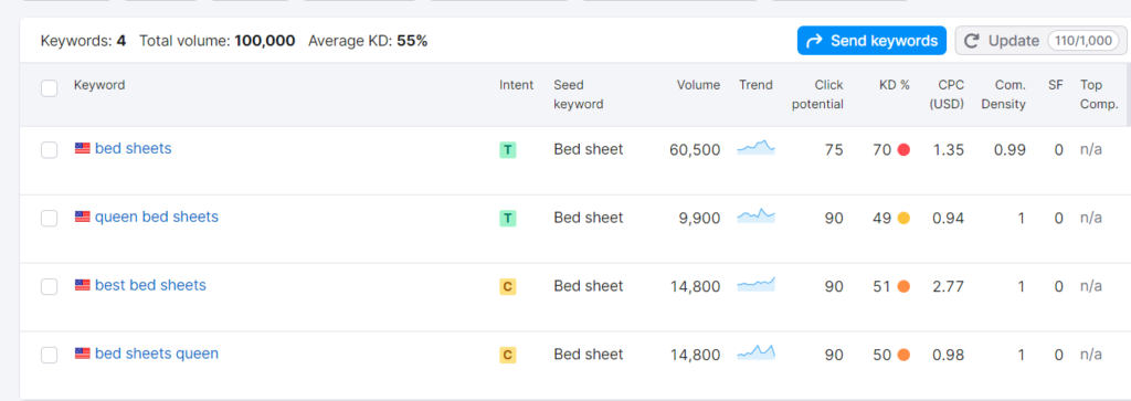 keyword Cluster