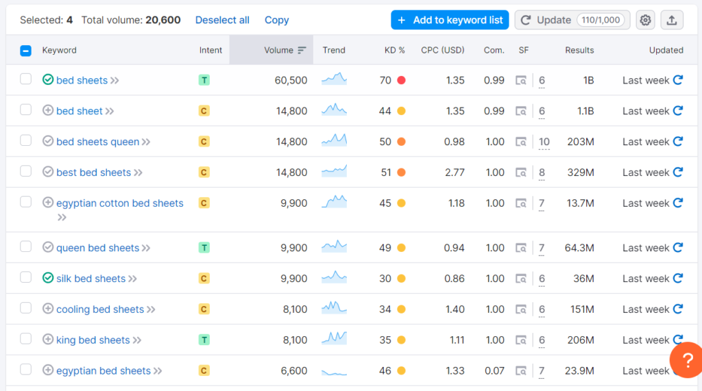 keyword Research for Clustering