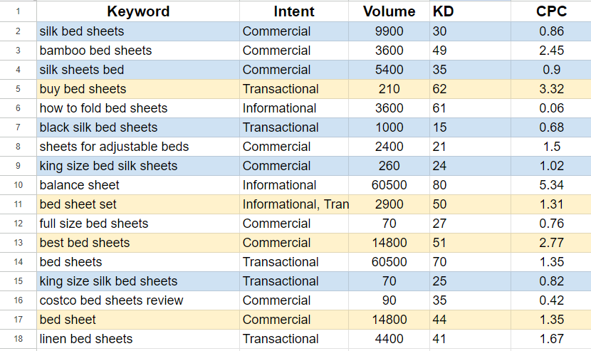 keyword groups for Cluster